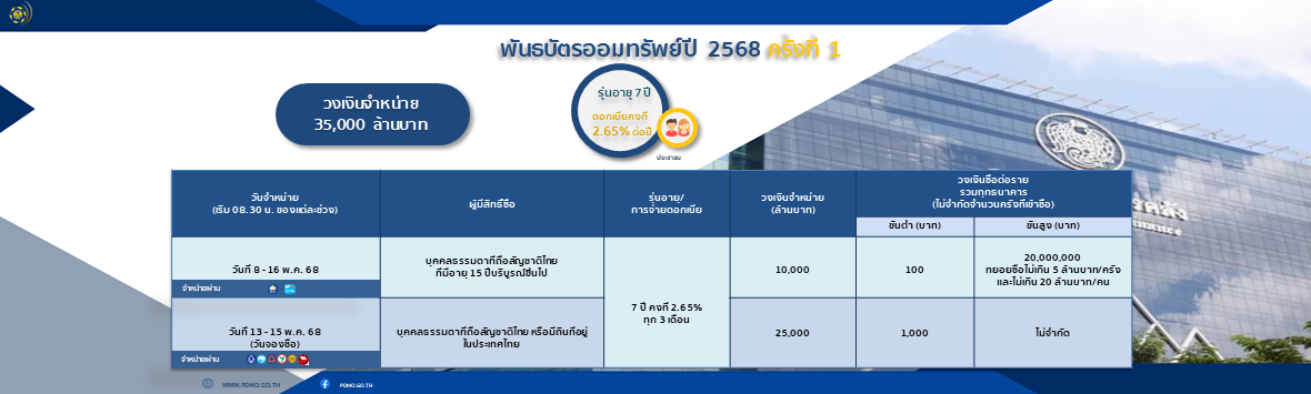 พันธบัตรออมทรัพย์ ปีงบประมาณ 2568 ครั้งที่ 1