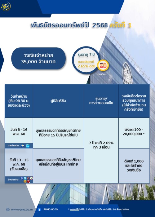 พันธบัตรออมทรัพย์ ปีงบประมาณ 2568 ครั้งที่ 1