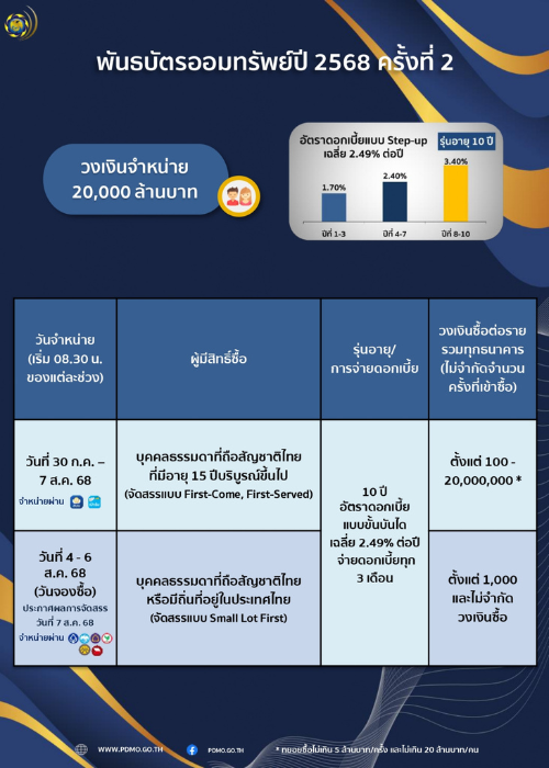 พันธบัตรออมทรัพย์ 2568 ครั้งที่ 2